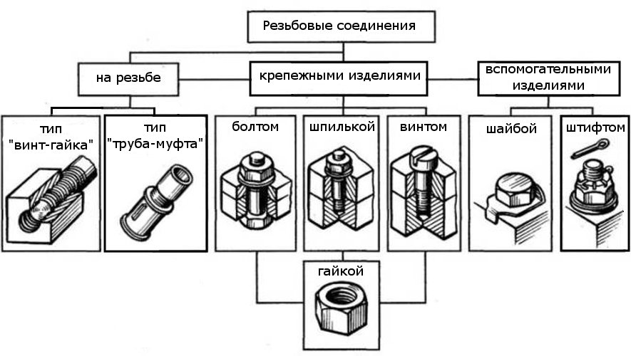 Правка резьбы